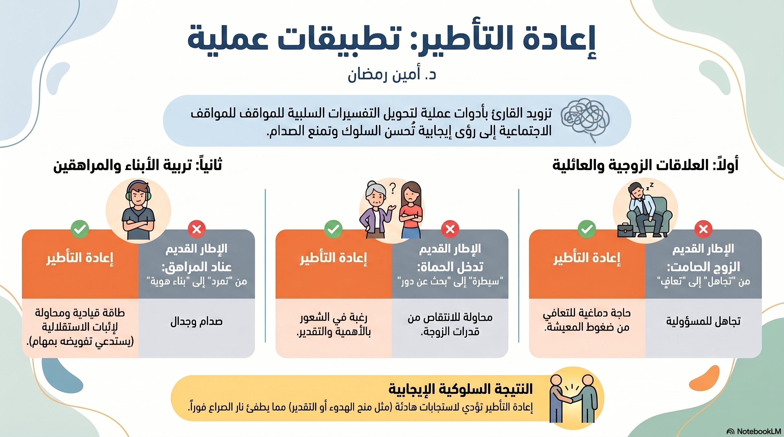 إعادة التأطير - تطبيقات عملية